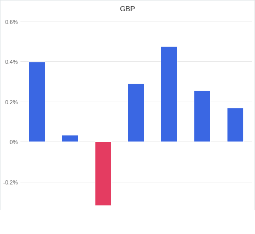 通貨別強弱グラフ GBP