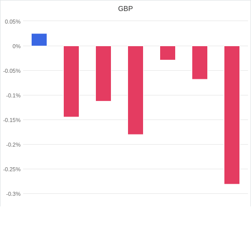 通貨別強弱グラフ GBP