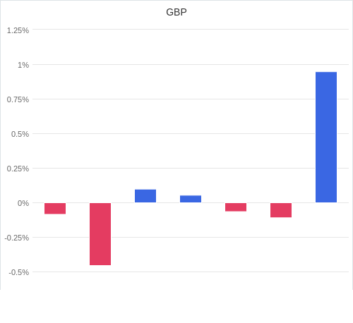 通貨別強弱グラフ GBP