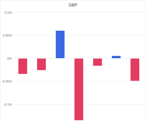 通貨別強弱グラフ GBP