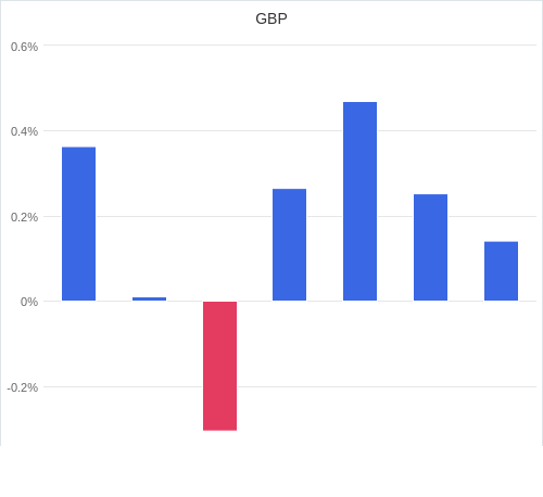 通貨別強弱グラフ GBP