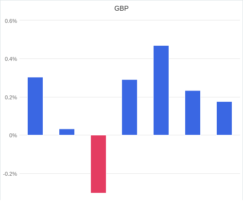 通貨別強弱グラフ GBP