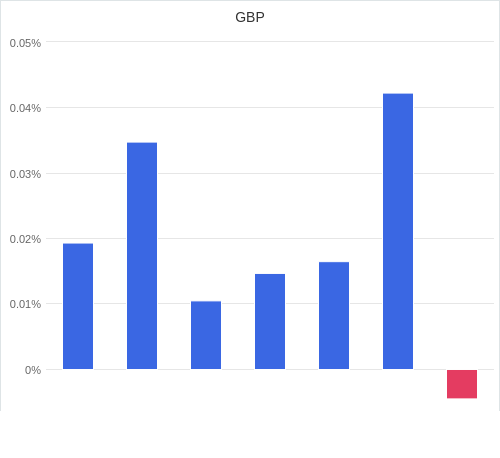 通貨別強弱グラフ GBP