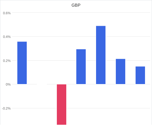 通貨別強弱グラフ GBP