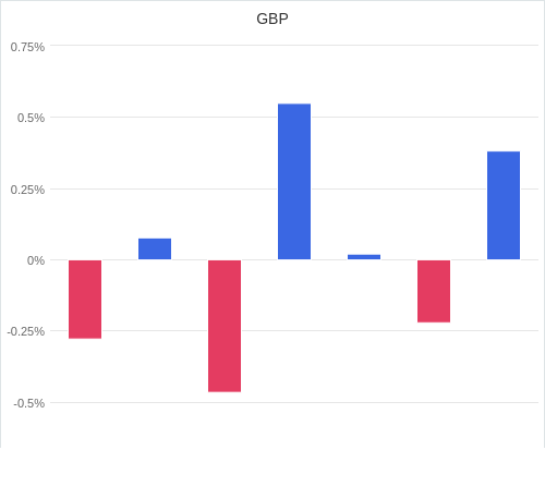 通貨別強弱グラフ GBP