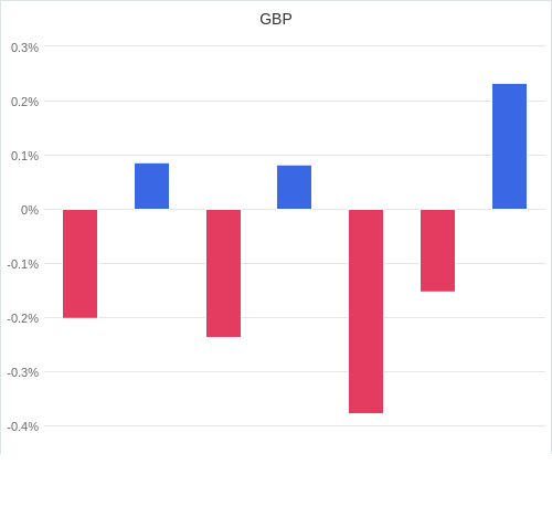 通貨別強弱グラフ GBP