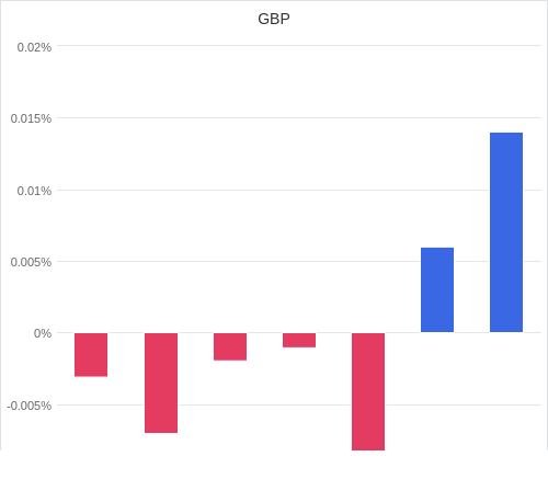 通貨別強弱グラフ GBP