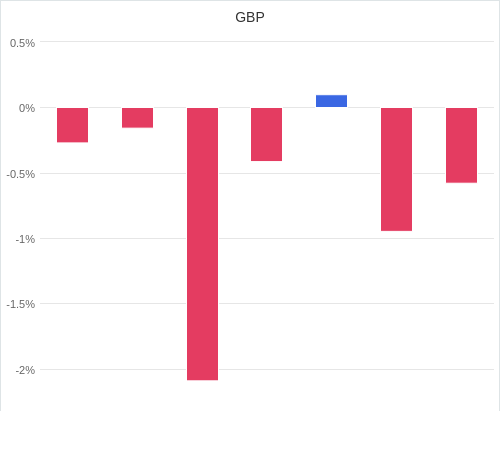 通貨別強弱グラフ GBP