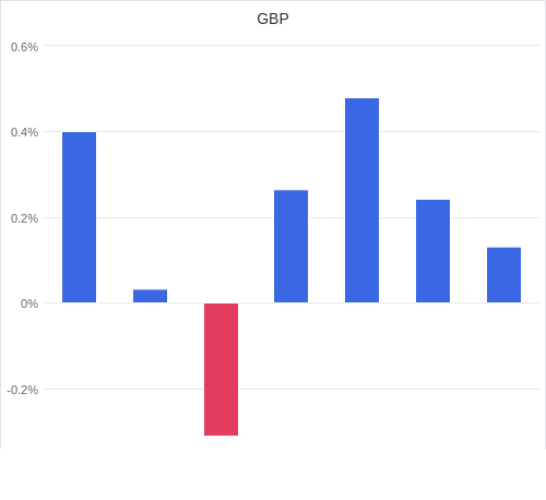 通貨別強弱グラフ GBP