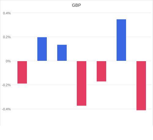 通貨別強弱グラフ GBP