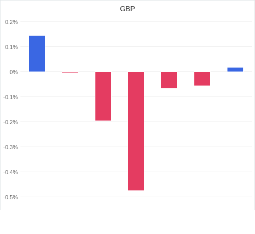 通貨別強弱グラフ GBP