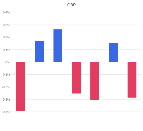 通貨別強弱グラフ GBP