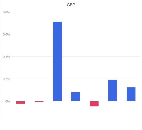 通貨別強弱グラフ GBP