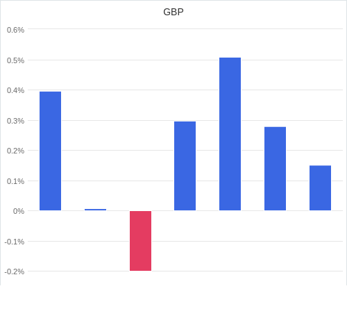 通貨別強弱グラフ GBP