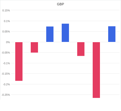 通貨別強弱グラフ GBP