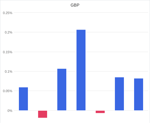 通貨別強弱グラフ GBP