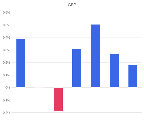 通貨別強弱グラフ GBP