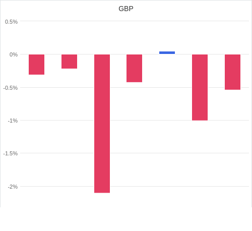 通貨別強弱グラフ GBP