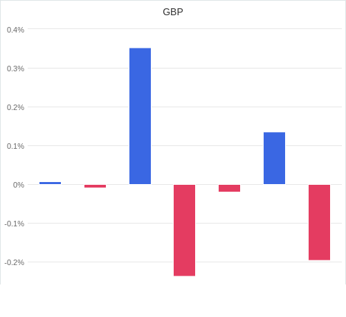 通貨別強弱グラフ GBP