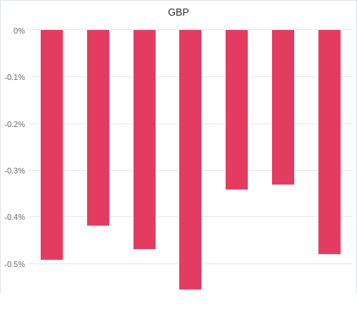 通貨別強弱グラフ GBP