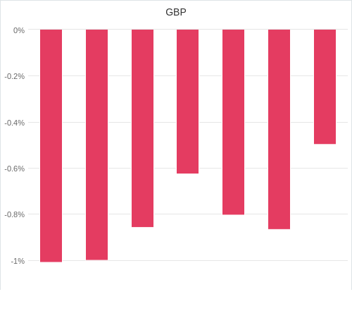 通貨別強弱グラフ GBP