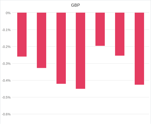 通貨別強弱グラフ GBP