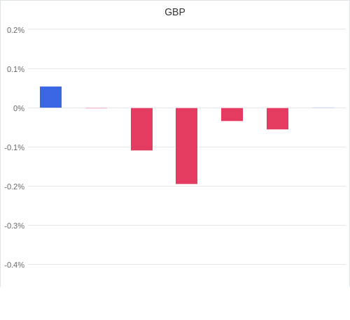 通貨別強弱グラフ GBP