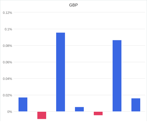 通貨別強弱グラフ GBP