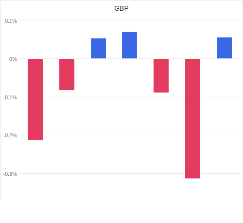 通貨別強弱グラフ GBP