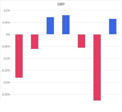 通貨別強弱グラフ GBP