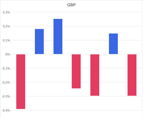 通貨別強弱グラフ GBP