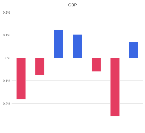 通貨別強弱グラフ GBP