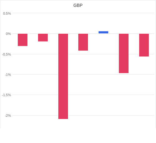 通貨別強弱グラフ GBP