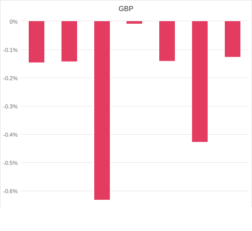 通貨別強弱グラフ GBP