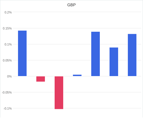 通貨別強弱グラフ GBP