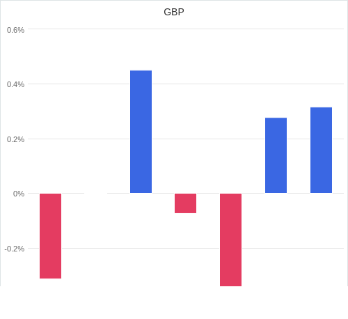 通貨別強弱グラフ GBP