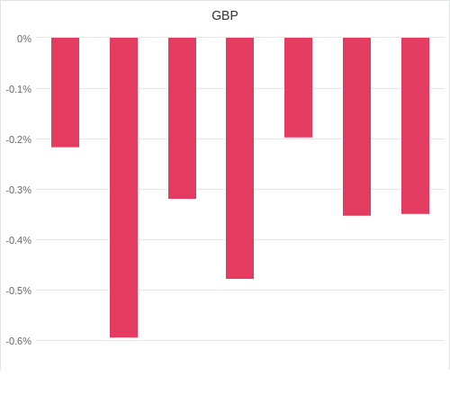 通貨別強弱グラフ GBP