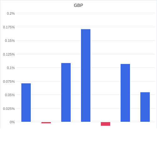 通貨別強弱グラフ GBP