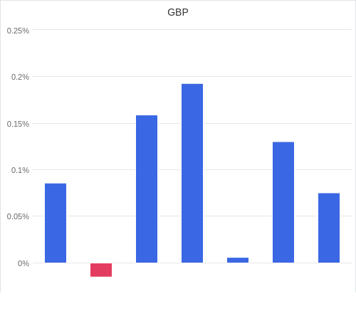 通貨別強弱グラフ GBP