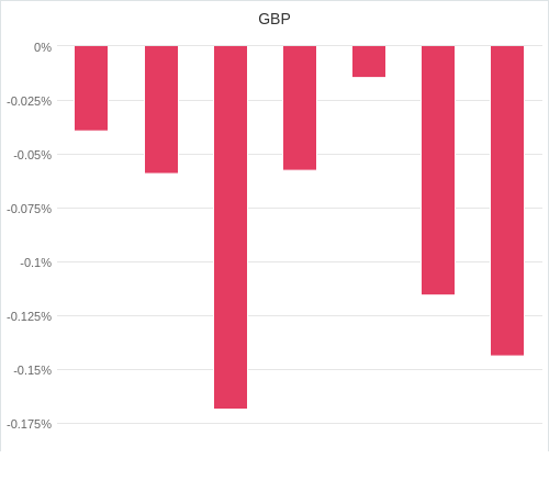 通貨別強弱グラフ GBP