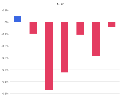 通貨別強弱グラフ GBP