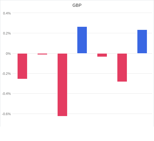 通貨別強弱グラフ GBP