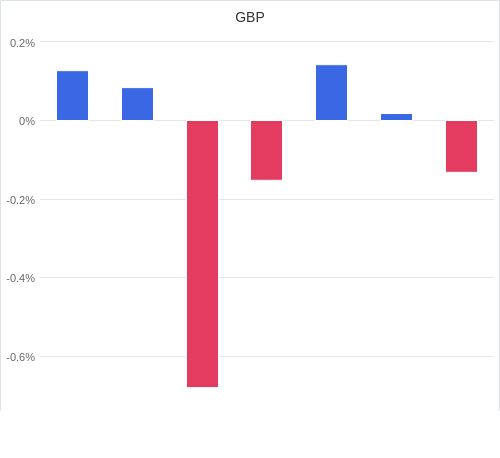 通貨別強弱グラフ GBP