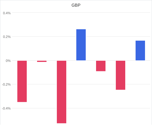 通貨別強弱グラフ GBP