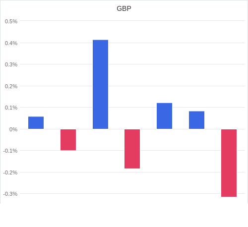 通貨別強弱グラフ GBP