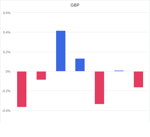 通貨別強弱グラフ GBP