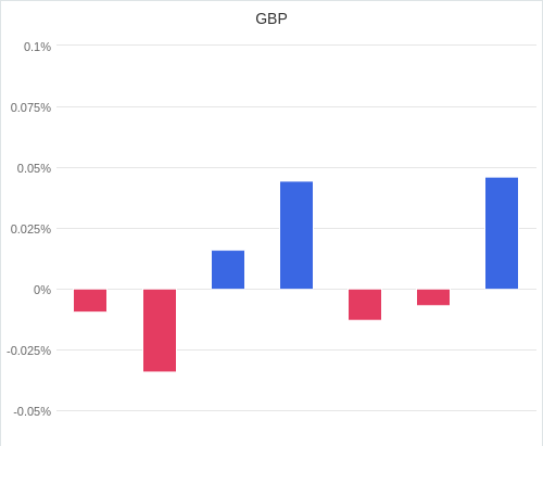 通貨別強弱グラフ GBP