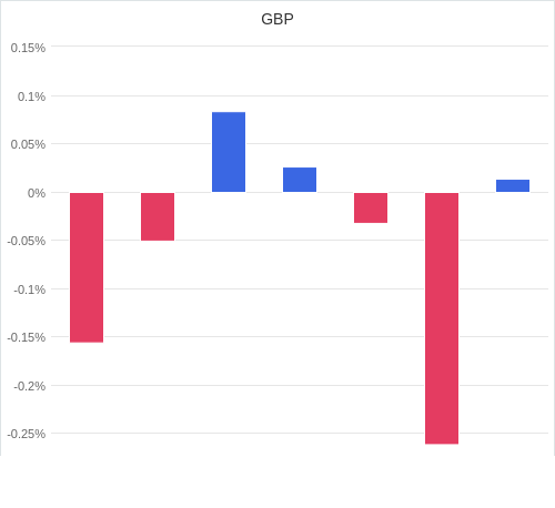 通貨別強弱グラフ GBP