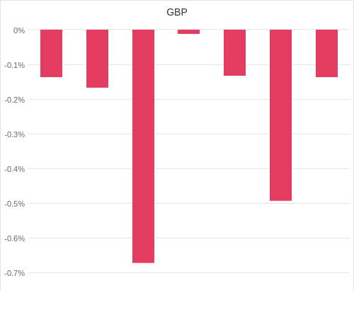 通貨別強弱グラフ GBP