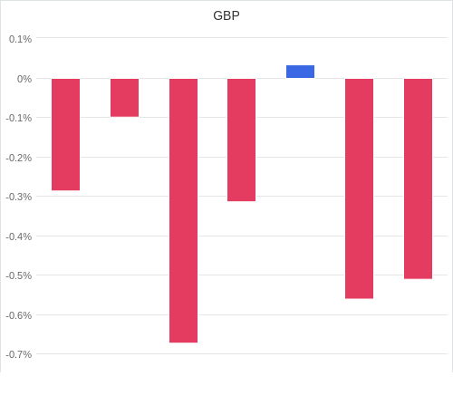 通貨別強弱グラフ GBP